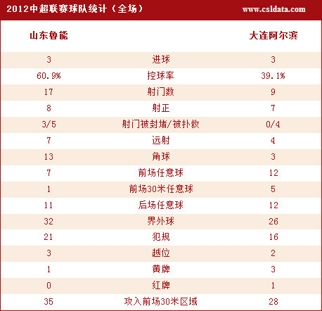 鲁能3-3阿尔滨技术统计